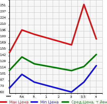 Аукционная статистика: График изменения цены SUBARU Субару  LEGACY Легаси  2003 в зависимости от аукционных оценок