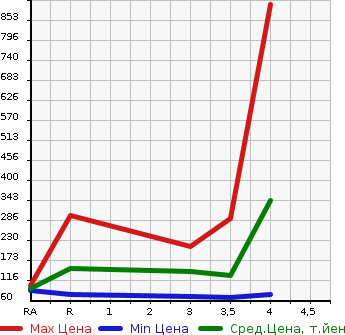 Аукционная статистика: График изменения цены SUBARU Субару  LEGACY Легаси  2006 в зависимости от аукционных оценок