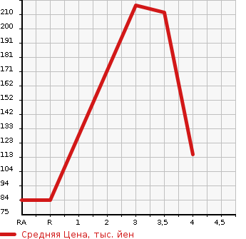 Аукционная статистика: График изменения цены SUBARU Субару  LEGACY Легаси  2008 в зависимости от аукционных оценок