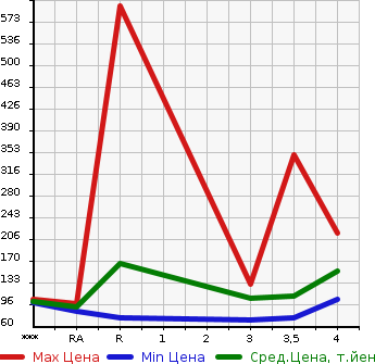 Аукционная статистика: График изменения цены SUBARU Субару  LEGACY Легаси  2009 в зависимости от аукционных оценок