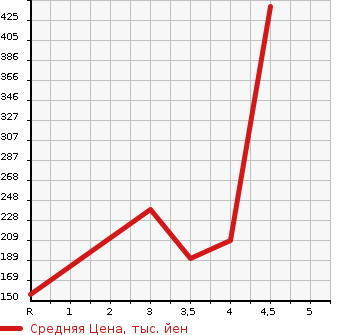 Аукционная статистика: График изменения цены SUBARU Субару  LEGACY Легаси  2012 в зависимости от аукционных оценок