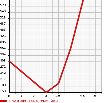Аукционная статистика: График изменения цены SUBARU Субару  LEGACY Легаси  2013 в зависимости от аукционных оценок