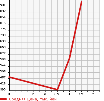 Аукционная статистика: График изменения цены SUBARU Субару  JUSTY Джасти  2016 в зависимости от аукционных оценок