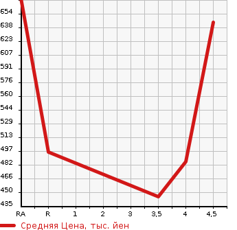 Аукционная статистика: График изменения цены SUBARU Субару  JUSTY Джасти  2018 в зависимости от аукционных оценок