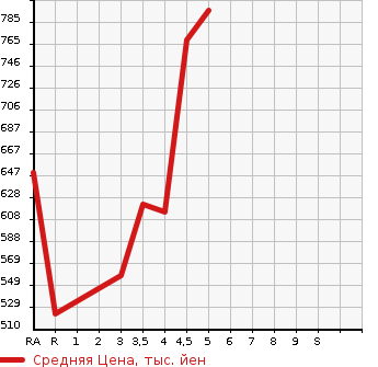 Аукционная статистика: График изменения цены SUBARU Субару  JUSTY Джасти  2019 в зависимости от аукционных оценок