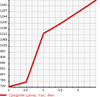 Аукционная статистика: График изменения цены SUBARU Субару  JUSTY Джасти  2021 в зависимости от аукционных оценок