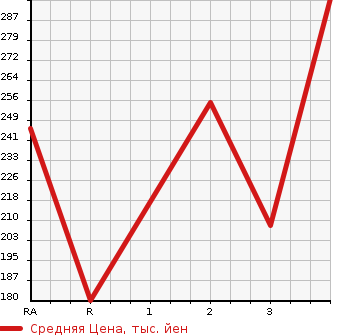 Аукционная статистика: График изменения цены SUBARU Субару  FORESTER Форестер  1997 в зависимости от аукционных оценок