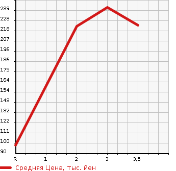 Аукционная статистика: График изменения цены SUBARU Субару  FORESTER Форестер  1998 в зависимости от аукционных оценок