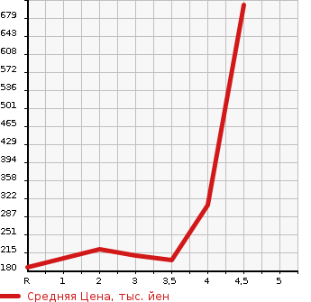 Аукционная статистика: График изменения цены SUBARU Субару  FORESTER Форестер  2000 в зависимости от аукционных оценок