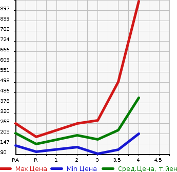 Аукционная статистика: График изменения цены SUBARU Субару  FORESTER Форестер  2001 в зависимости от аукционных оценок