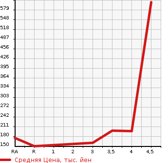 Аукционная статистика: График изменения цены SUBARU Субару  FORESTER Форестер  2002 в зависимости от аукционных оценок