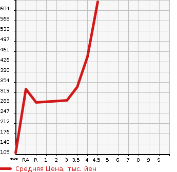 Аукционная статистика: График изменения цены SUBARU Субару  FORESTER Форестер  2012 в зависимости от аукционных оценок