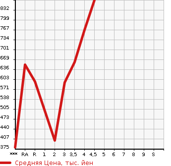 Аукционная статистика: График изменения цены SUBARU Субару  FORESTER Форестер  2015 в зависимости от аукционных оценок