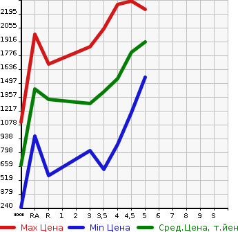 Аукционная статистика: График изменения цены SUBARU Субару  FORESTER Форестер  2019 в зависимости от аукционных оценок