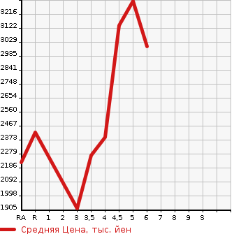 Аукционная статистика: График изменения цены SUBARU Субару  FORESTER Форестер  2021 в зависимости от аукционных оценок