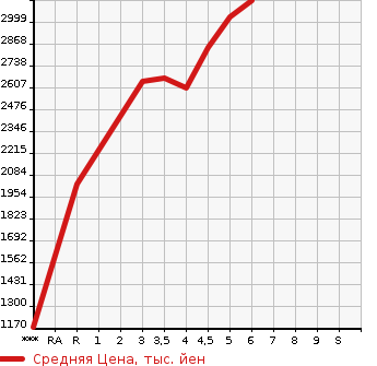 Аукционная статистика: График изменения цены SUBARU Субару  FORESTER Форестер  2022 в зависимости от аукционных оценок