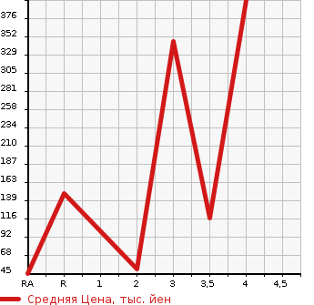 Аукционная статистика: График изменения цены SUBARU Субару  DIAS WAGON Диас  2007 в зависимости от аукционных оценок
