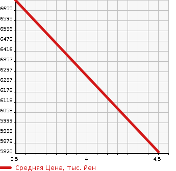 Аукционная статистика: График изменения цены ROVER Ровер  TI FENDER Другой  2021 в зависимости от аукционных оценок