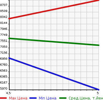 Аукционная статистика: График изменения цены ROVER Ровер  TI FENDER Другой  2022 в зависимости от аукционных оценок