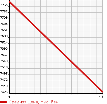 Аукционная статистика: График изменения цены ROVER Ровер  TI FENDER Другой  2023 в зависимости от аукционных оценок