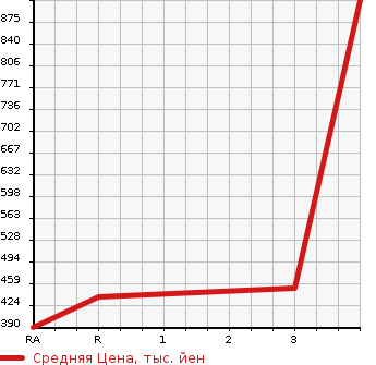 Аукционная статистика: График изменения цены ROVER Ровер  MINI Мини  1996 в зависимости от аукционных оценок