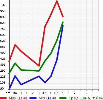 Аукционная статистика: График изменения цены SUZUKI IGNIS 2016 FF21S в зависимости от аукционных оценок