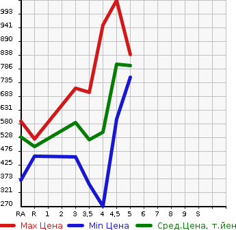 Аукционная статистика: График изменения цены SUZUKI IGNIS 2019 FF21S в зависимости от аукционных оценок