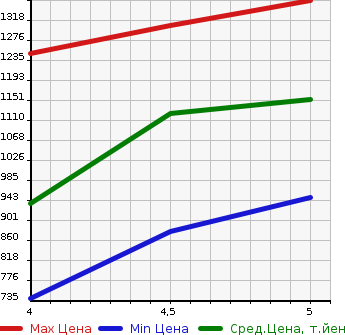 Аукционная статистика: График изменения цены SUZUKI IGNIS 2021 FF21S в зависимости от аукционных оценок
