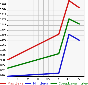 Аукционная статистика: График изменения цены SUZUKI IGNIS 2022 FF21S в зависимости от аукционных оценок