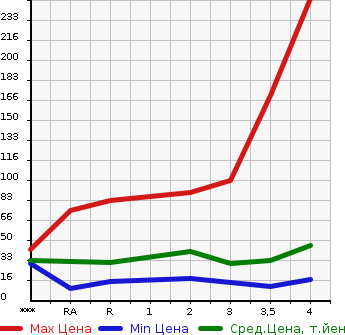Аукционная статистика: График изменения цены SUZUKI CERVO 2007 HG21S в зависимости от аукционных оценок