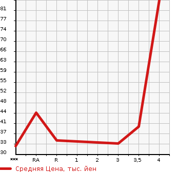 Аукционная статистика: График изменения цены SUZUKI CERVO 2008 HG21S в зависимости от аукционных оценок