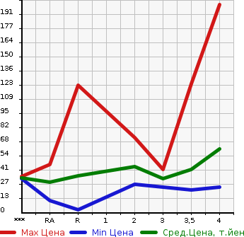 Аукционная статистика: График изменения цены SUZUKI CERVO 2009 HG21S в зависимости от аукционных оценок