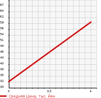 Аукционная статистика: График изменения цены SUZUKI CERVO 2010 HG21S в зависимости от аукционных оценок