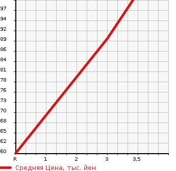 Аукционная статистика: График изменения цены SUZUKI SWIFT 2001 HT51S в зависимости от аукционных оценок