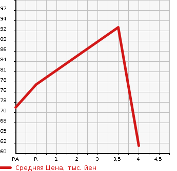 Аукционная статистика: График изменения цены SUZUKI SWIFT 2002 HT51S в зависимости от аукционных оценок