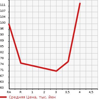 Аукционная статистика: График изменения цены SUZUKI SWIFT 2003 HT51S в зависимости от аукционных оценок