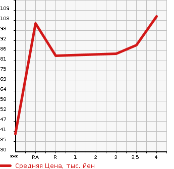 Аукционная статистика: График изменения цены SUZUKI SWIFT 2004 HT51S в зависимости от аукционных оценок