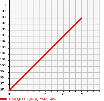 Аукционная статистика: График изменения цены SUZUKI SWIFT 2006 HT51S в зависимости от аукционных оценок