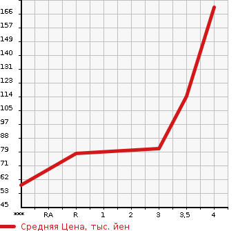 Аукционная статистика: График изменения цены SUZUKI SWIFT 2004 HT81S в зависимости от аукционных оценок