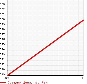 Аукционная статистика: График изменения цены SUZUKI SWIFT 2005 HT81S в зависимости от аукционных оценок