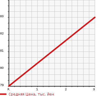 Аукционная статистика: График изменения цены SUZUKI JIMNY 1992 JA11 в зависимости от аукционных оценок