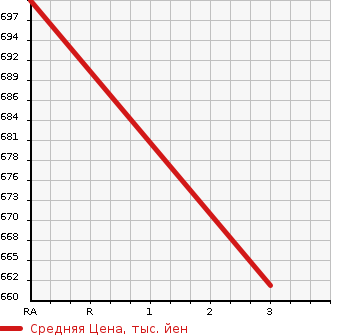 Аукционная статистика: График изменения цены SUZUKI JIMNY 1995 JA11C в зависимости от аукционных оценок