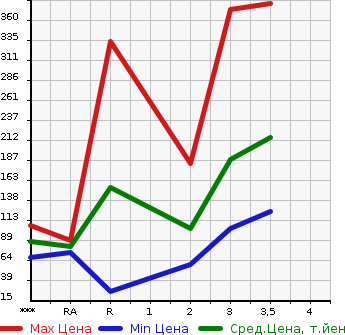 Аукционная статистика: График изменения цены SUZUKI JIMNY 1991 JA11V в зависимости от аукционных оценок