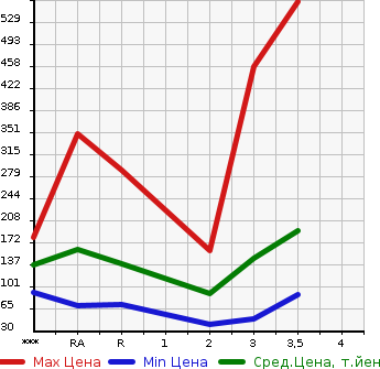 Аукционная статистика: График изменения цены SUZUKI JIMNY 1992 JA11V в зависимости от аукционных оценок