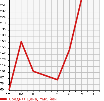 Аукционная статистика: График изменения цены SUZUKI JIMNY 1993 JA11V в зависимости от аукционных оценок