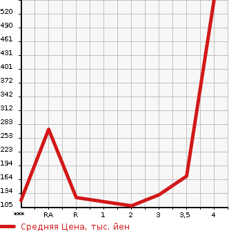 Аукционная статистика: График изменения цены SUZUKI JIMNY 1994 JA11V в зависимости от аукционных оценок