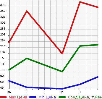 Аукционная статистика: График изменения цены SUZUKI JIMNY 1995 JA11V в зависимости от аукционных оценок
