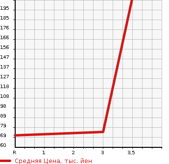 Аукционная статистика: График изменения цены SUZUKI JIMNY 1996 JA12V в зависимости от аукционных оценок