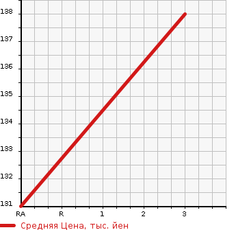 Аукционная статистика: График изменения цены SUZUKI JIMNY 1995 JA12W в зависимости от аукционных оценок