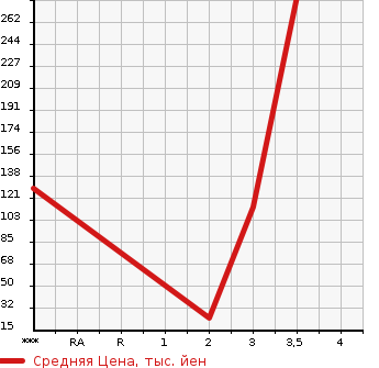 Аукционная статистика: График изменения цены SUZUKI JIMNY 1996 JA12W в зависимости от аукционных оценок